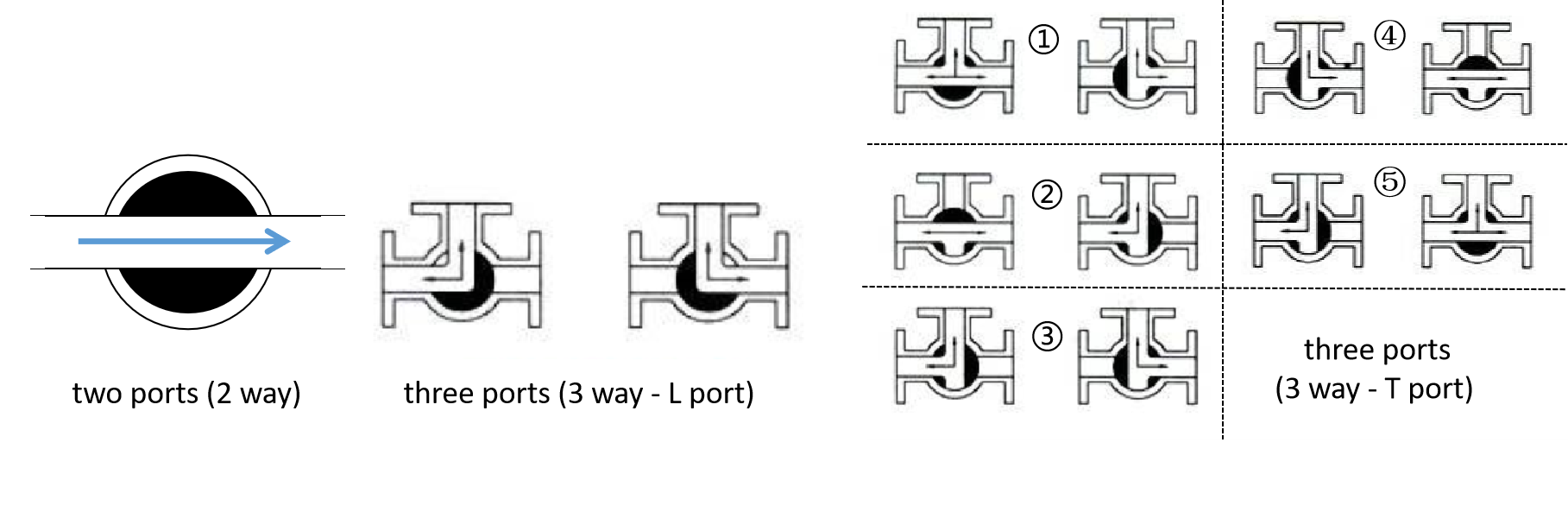 Diagram of different port fluids