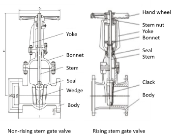 Non-rising stem gate valve & Rising stem gate valve