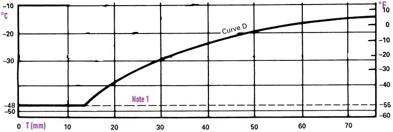 Curve-D