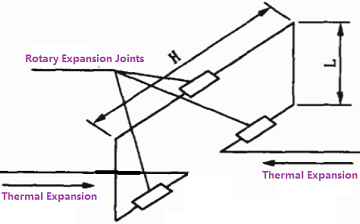 Ω style layout