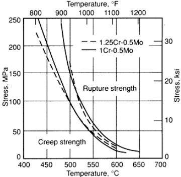 creep & rupture strength of 1.25Cr-0.5Mo