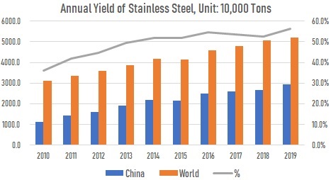 Annual yield of stainless steel