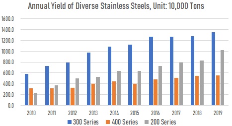 Annual yield of diverse ss, China