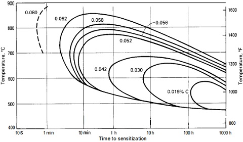 Time-Temperature sensitization curve