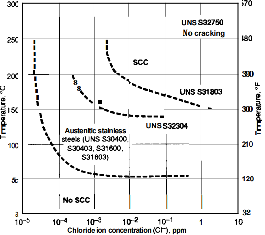 Chloride SCC resistance diagram