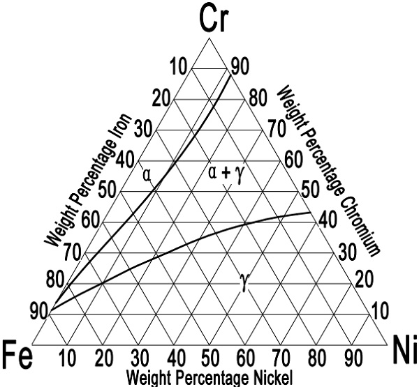 Fe-Cr-Ni ternary diagram for austenitic ss