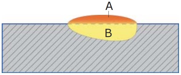 Illustration of dilution in weld overlay